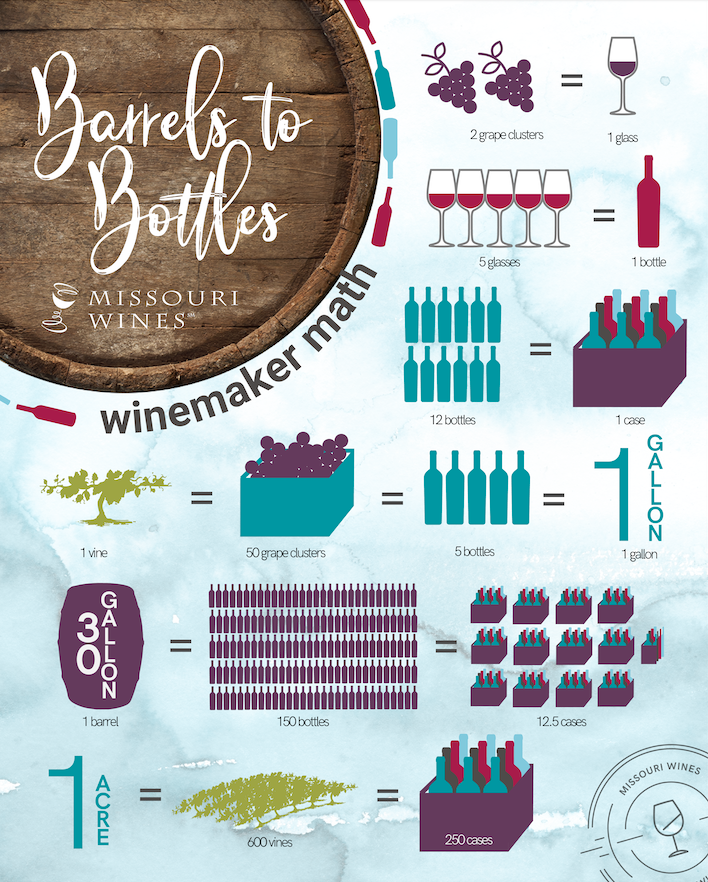 Barrels to Bottles MO Wines